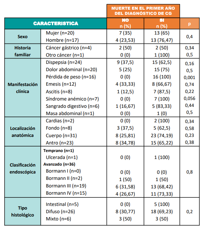 Muerte en el primer año del diágnostico de CG