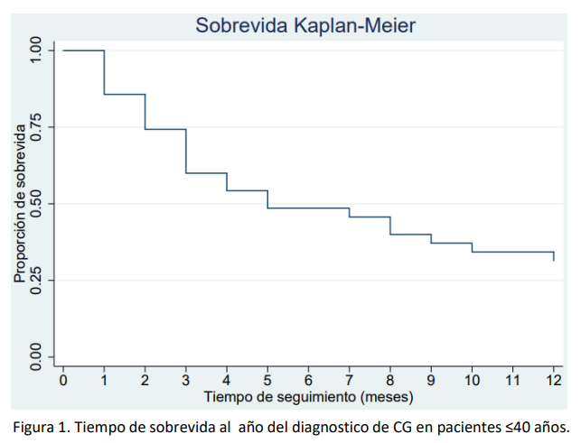 Sobrevida Kaplan-Meier